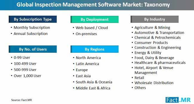 global inspection management software market taxonomy