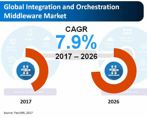 global integration and orchestration middleware market