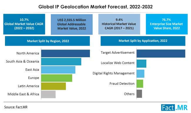 IP geolocation market size, Share and forecast analysis by Fact.MR