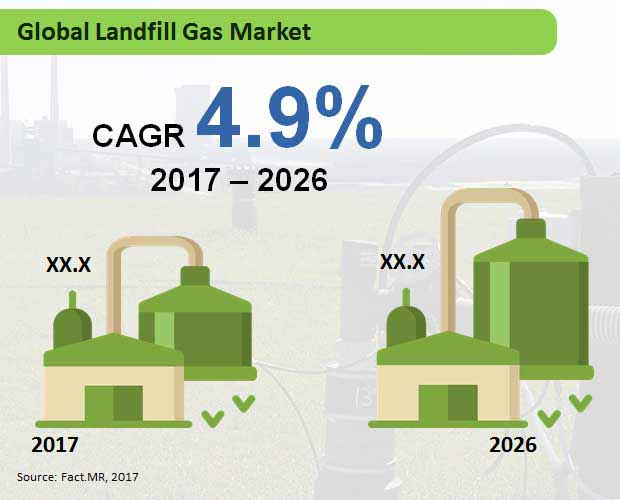 Global Landfill Gas Market global landfill gas market