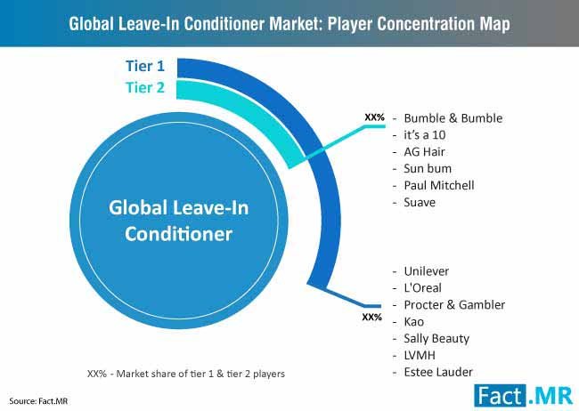 global leave in conditioner market player concentration map