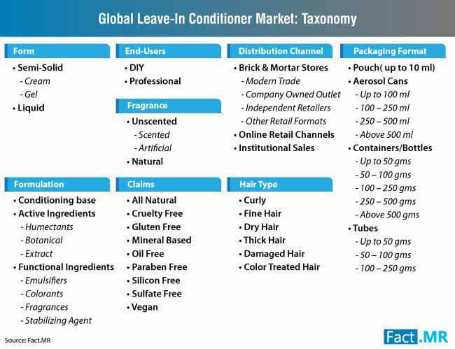Global Leave In Conditioner Market Taxonomy global leave in conditioner market taxonomy