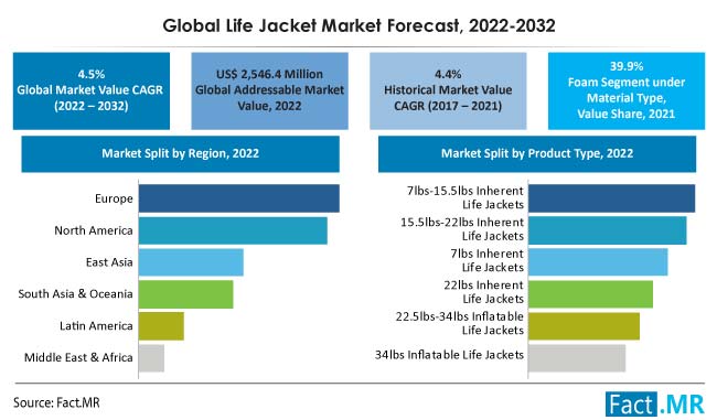 Global life jacket market forecast by Fact.MR