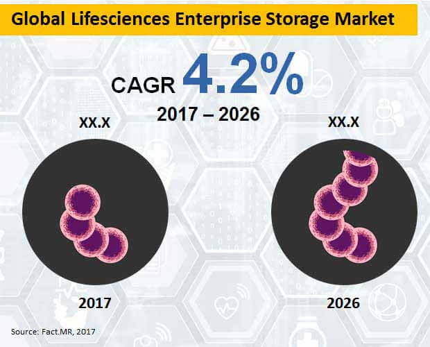 Lifesciences enterprise storage market forecast by Fact.MR