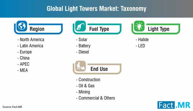 Global Light Towers Market Taxonomy global light towers market taxonomy