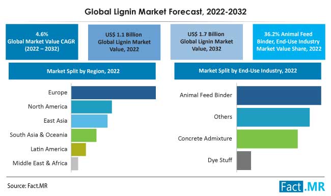 Global lignin market forecast by Fact.MR