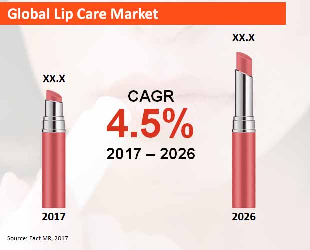 global lip care market