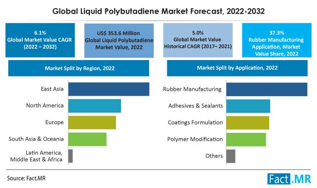 Global liquid polybutadiene market forecast by Fact.MR