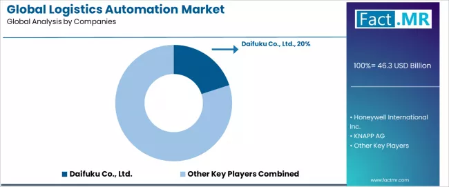 Global Logistics Automation Market Analysis By Company