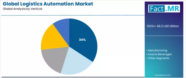 Global Logistics Automation Market Analysis By Vertical