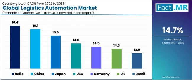 Global Logistics Automation Market Cagr Analysis By Country