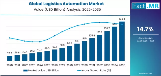 Global Logistics Automation Market Market Value Analysis