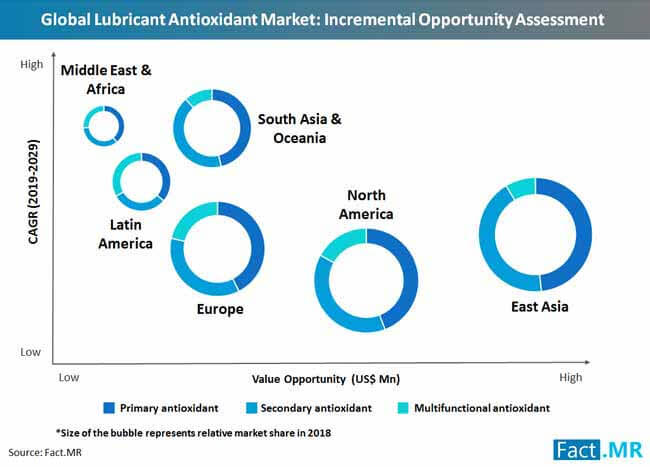 global lubricant antioxidant market incremental opportunity assessment