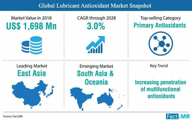 global lubricant antioxidant market snapshot