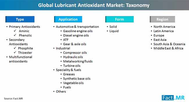 global lubricant antioxidant market taxonomy