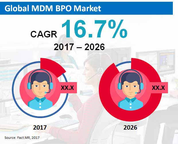 global mdm bpo market