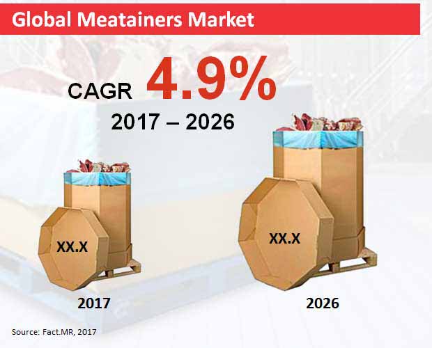 global meatainers market