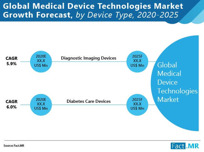 global medical device technologies market growth forecast by device type