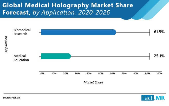 global medical holography market share forecast by application