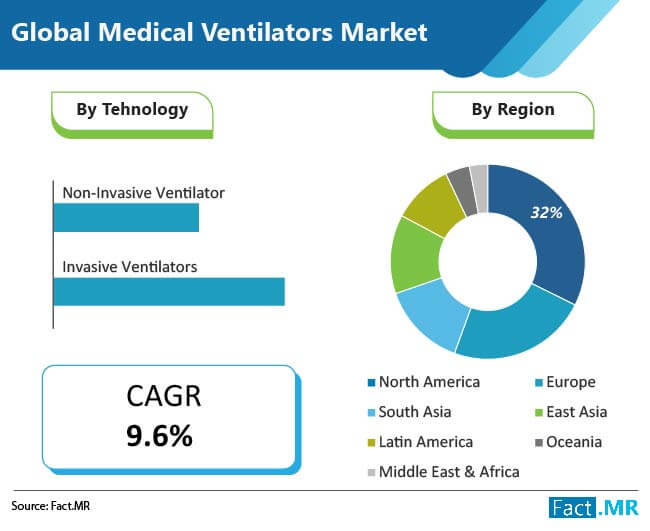 global medical ventilators market