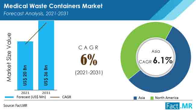 Global medical waste containers market forecast analysis by Fact.MR
