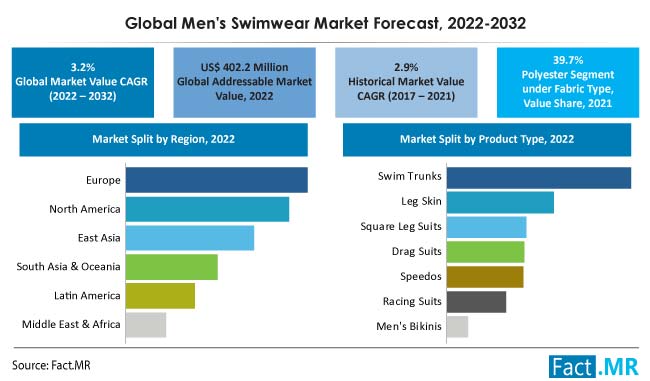 Global men's swimwear market forecast by Fact.MR