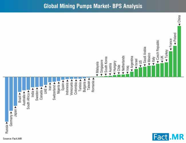 global mining pumps market bps analysis new 2