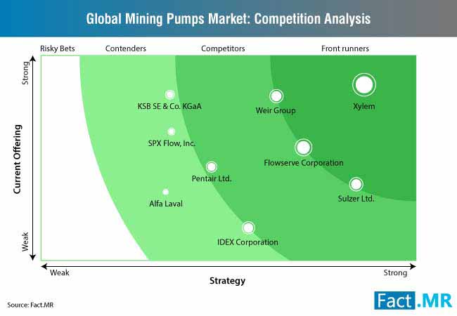 global mining pumps market competition analysis