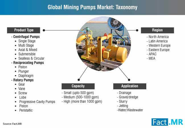 global mining pumps market taxonomy