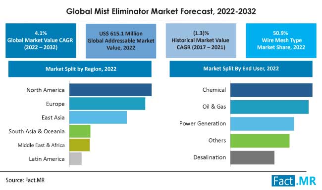 Global mist eliminator market forecast by Fact.MR