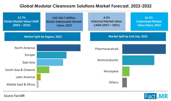 Global modular cleanroom solutions market forecast by Fact.MR
