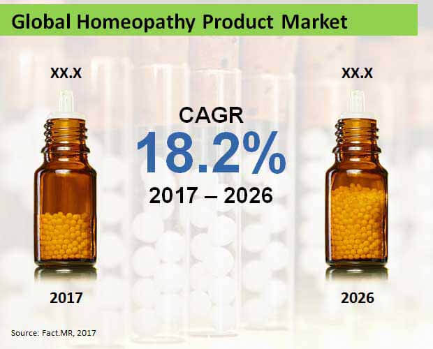 global momeopathy product market
