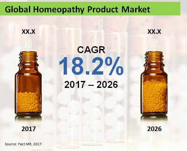 global momeopathy product market