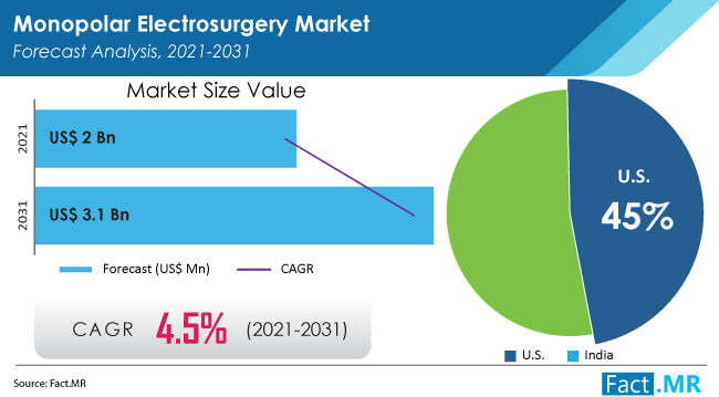 Monopolar Electrosurgery Market Size, Demand & Growth 2021-2031