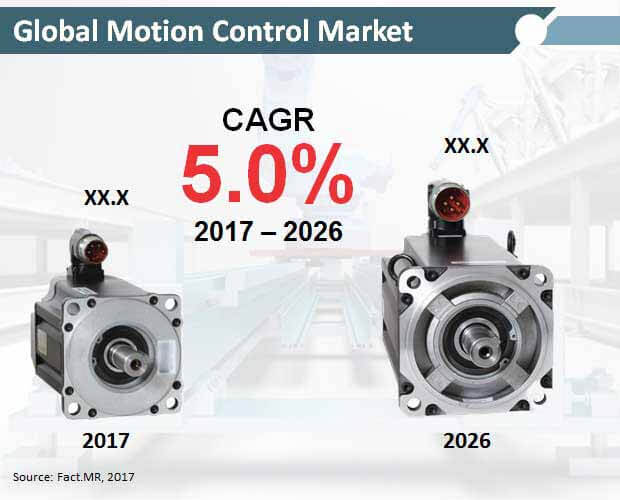 global motion control market