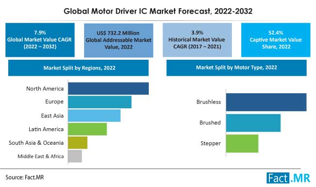 Global motor driver ic market forecast by Fact.MR