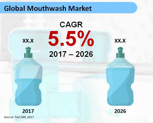 global mouthwash market