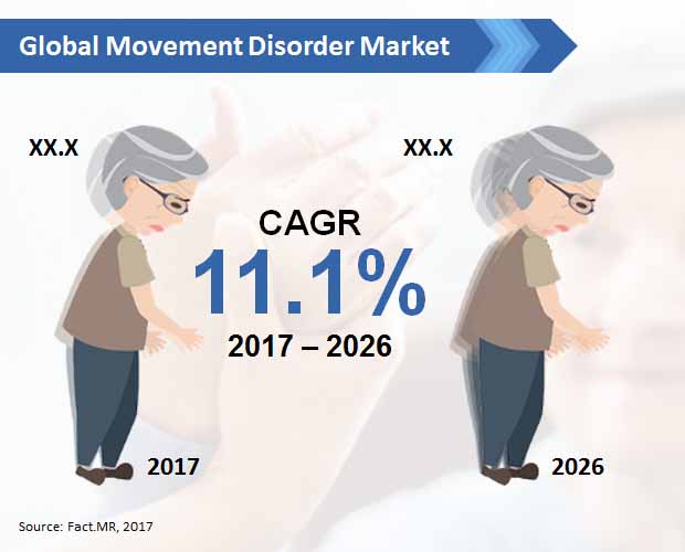 global movement disorder market