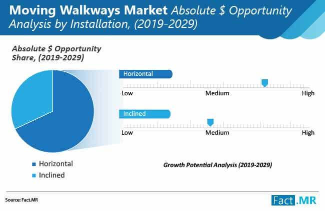 global moving walkways market 01