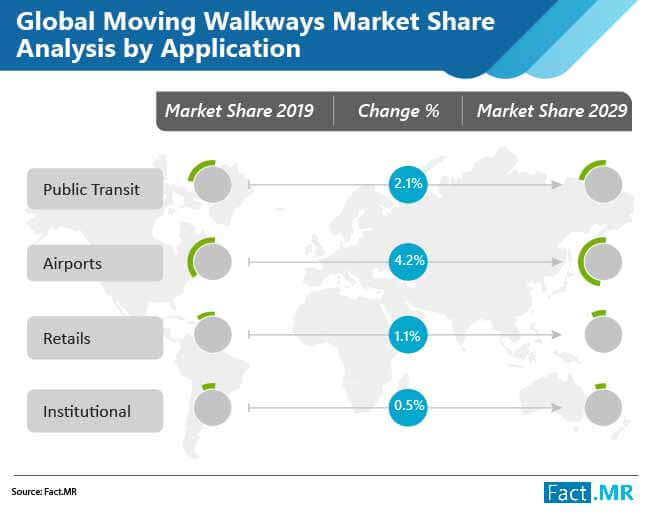 Global moving walkways market forecast by Fact.MR