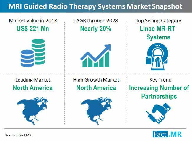 global mri guided radio therapy systems market snapshot