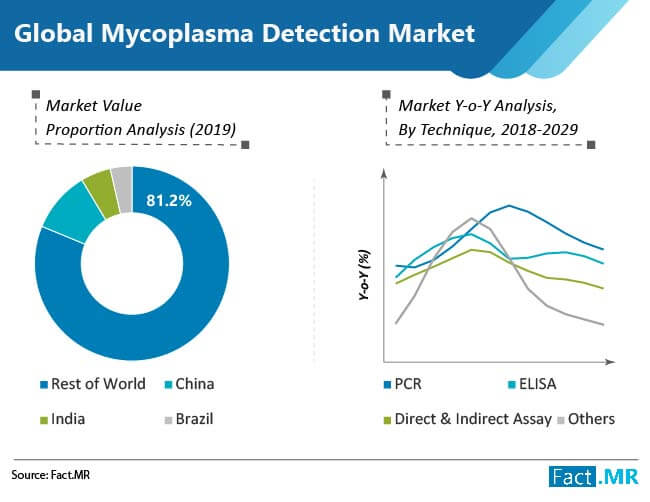 global mycoplasma detection market