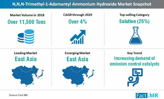 Global n n n trimethyl 1 adamantyl ammonium hydroxide market snapshot