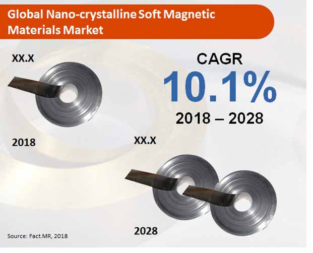 Global Nano Crystalline Soft Magnetic Materials Market global nano crystalline soft magnetic materials market