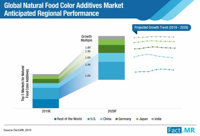 global natural food color additives market anticipated regional performance