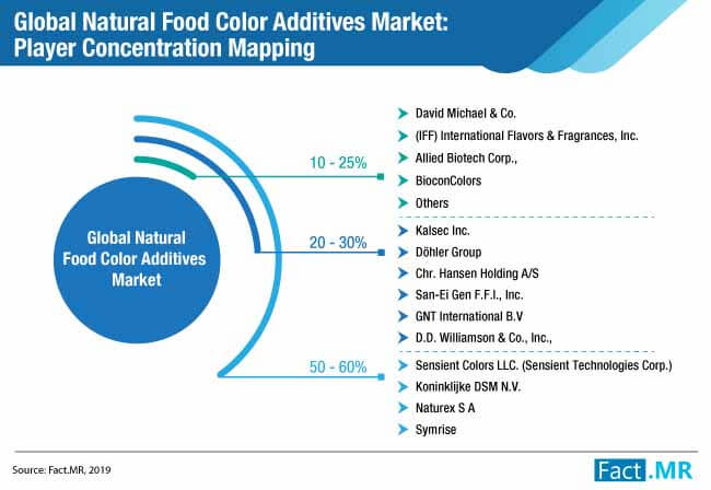 global natural food color additives market player concentration mapping