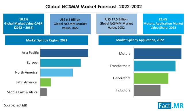 Global NCSMM market forecast by Fact.MR