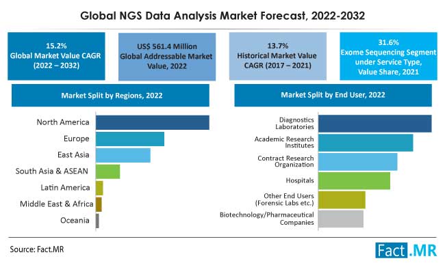 Global NGS data analysis market forecast by Fact.MR