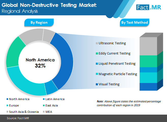 global non destructive testing market image 2