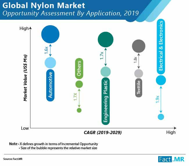 global nylon market analysis by Fact.MR